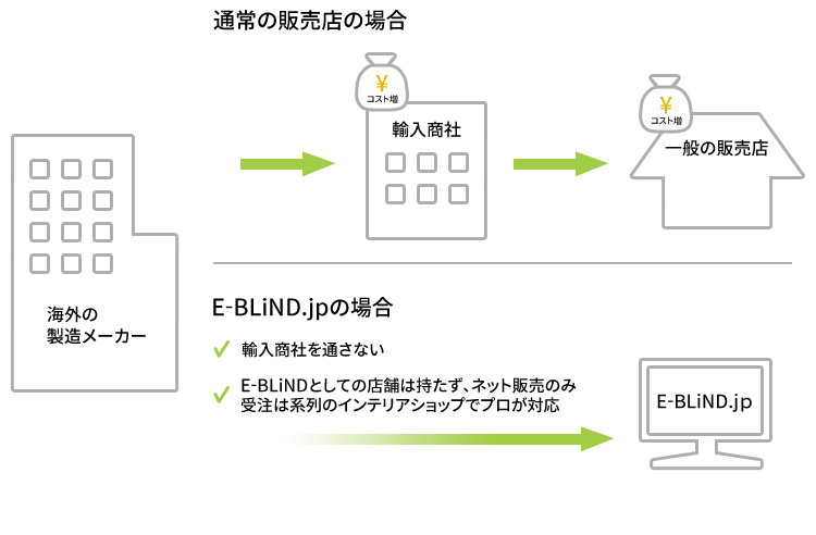 安さの秘密